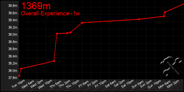1 Week Graph of 1369m