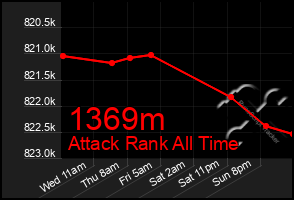 Total Graph of 1369m