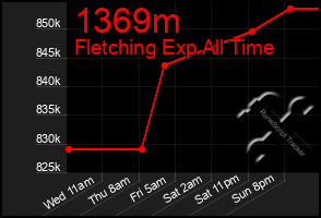 Total Graph of 1369m