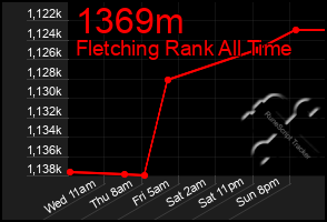 Total Graph of 1369m