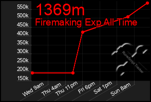 Total Graph of 1369m