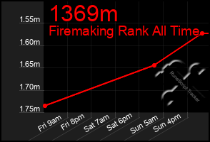 Total Graph of 1369m