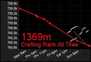 Total Graph of 1369m