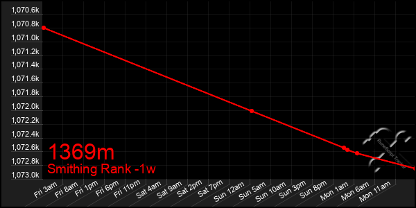 Last 7 Days Graph of 1369m