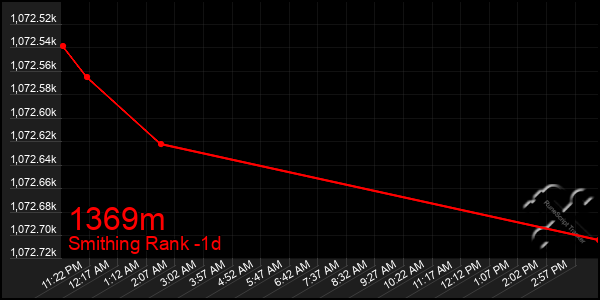 Last 24 Hours Graph of 1369m