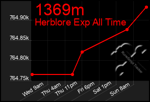 Total Graph of 1369m