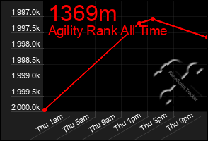 Total Graph of 1369m