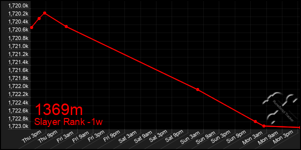 Last 7 Days Graph of 1369m