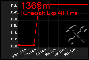 Total Graph of 1369m