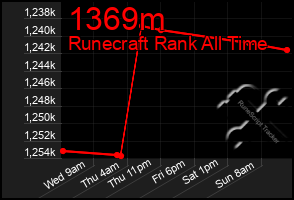 Total Graph of 1369m
