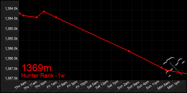 Last 7 Days Graph of 1369m
