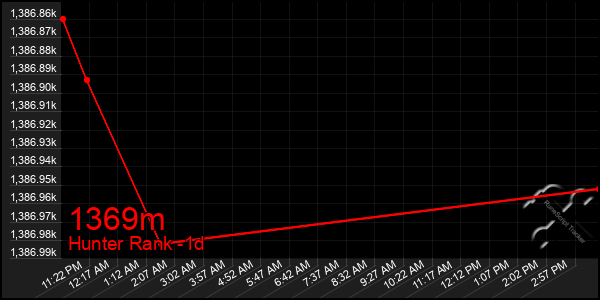 Last 24 Hours Graph of 1369m