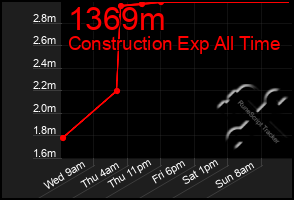 Total Graph of 1369m