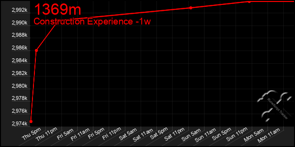 Last 7 Days Graph of 1369m