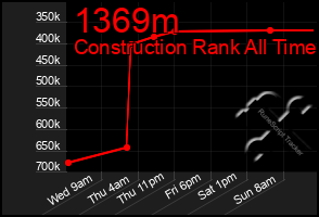 Total Graph of 1369m