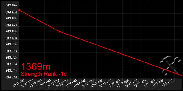 Last 24 Hours Graph of 1369m