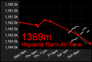 Total Graph of 1369m