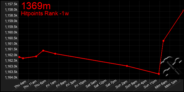 Last 7 Days Graph of 1369m