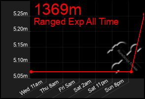 Total Graph of 1369m