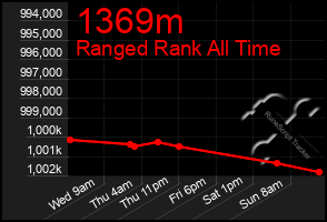 Total Graph of 1369m