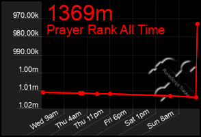 Total Graph of 1369m