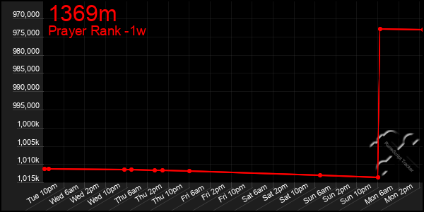 Last 7 Days Graph of 1369m