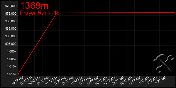 Last 24 Hours Graph of 1369m