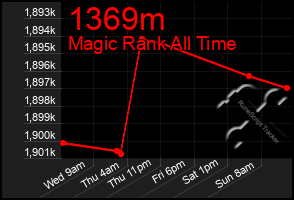 Total Graph of 1369m