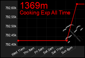 Total Graph of 1369m
