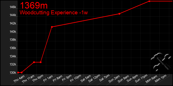 Last 7 Days Graph of 1369m