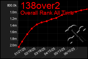 Total Graph of 138over2