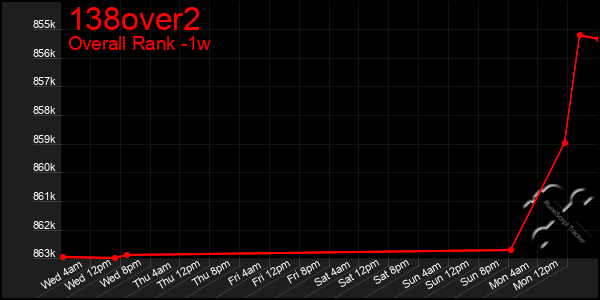 1 Week Graph of 138over2