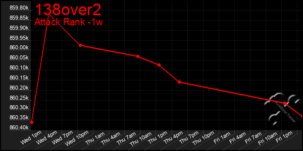 Last 7 Days Graph of 138over2