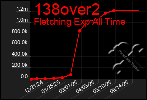 Total Graph of 138over2