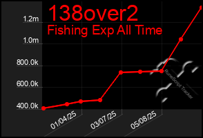 Total Graph of 138over2