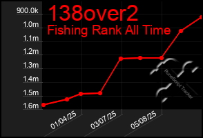 Total Graph of 138over2