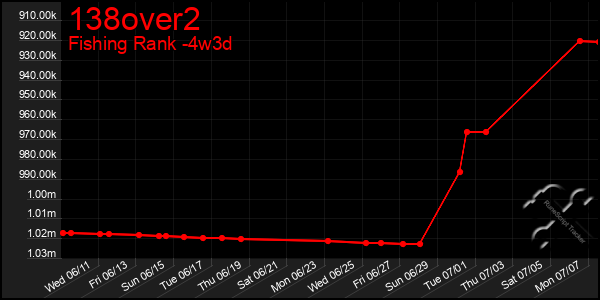 Last 31 Days Graph of 138over2
