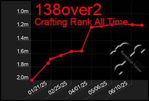 Total Graph of 138over2
