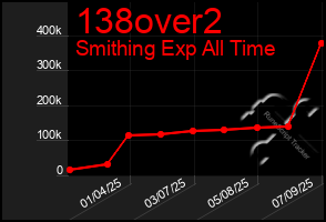 Total Graph of 138over2