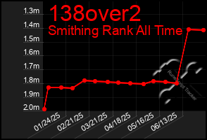 Total Graph of 138over2