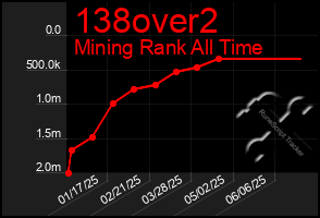 Total Graph of 138over2