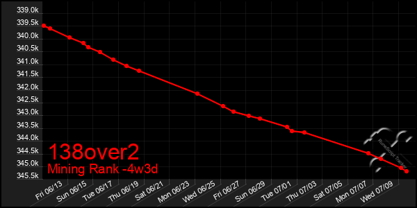 Last 31 Days Graph of 138over2