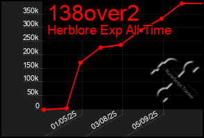 Total Graph of 138over2