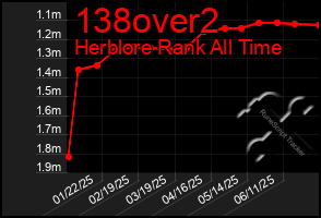 Total Graph of 138over2