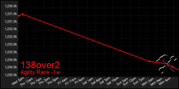 Last 7 Days Graph of 138over2