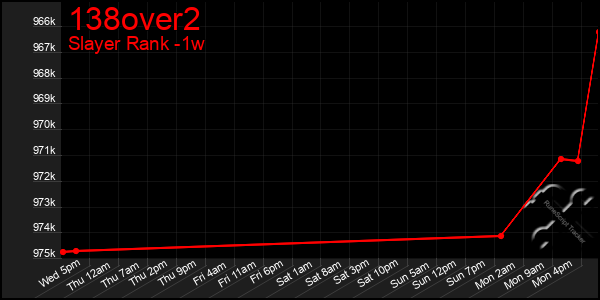 Last 7 Days Graph of 138over2