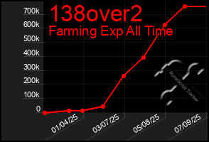Total Graph of 138over2