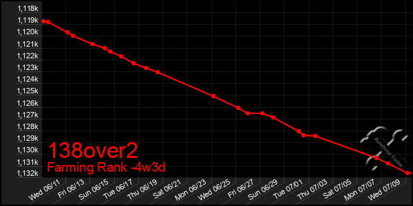 Last 31 Days Graph of 138over2