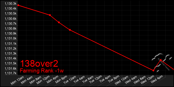 Last 7 Days Graph of 138over2