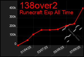 Total Graph of 138over2